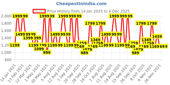 myntra.com H&M Girls 2-Piece Top with Skirt Set h&m Price History Graph from 14 Jan 2025 to 4 Dec 2025