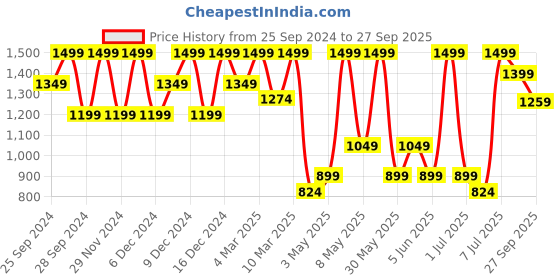 myntra.com H&M Girls 3-Pack Solid Jersey Tops h&m Price History Graph from 25 Sep 2024 to 27 Sep 2025