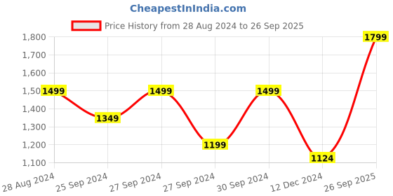 myntra.com H&M Girls 5-Pack Jersey Tops h&m Price History Graph from 28 Aug 2024 to 26 Sep 2025