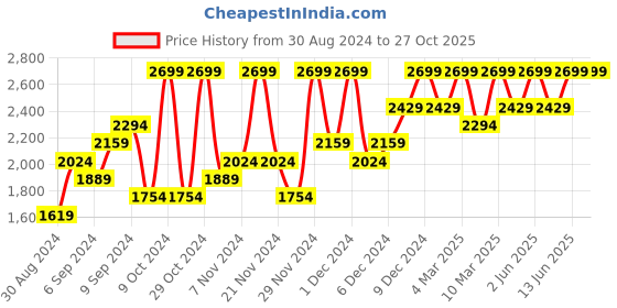 myntra.com H&M Girls 5-Pack Jersey Tops h&m Price History Graph from 30 Aug 2024 to 26 Oct 2025