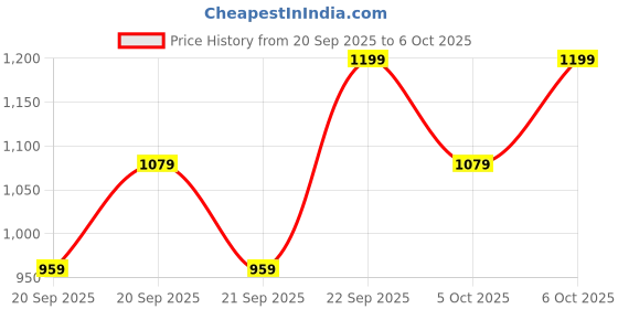 myntra.com H&M Girls Beige Bow-Detail Cotton Blouse h&m Price History Graph from 20 Sep 2025 to 6 Oct 2025