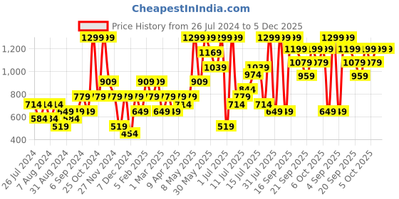 myntra.com H&M Girls Black & White Checked Relaxed High Denim Shorts h&m Price History Graph from 26 Jul 2024 to 5 Dec 2025