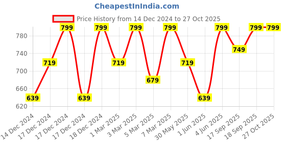 myntra.com H&M Girls Boat-Neck Sweatshirt h&m Price History Graph from 14 Dec 2024 to 27 Oct 2025