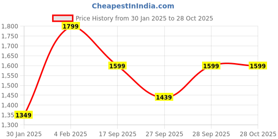 myntra.com H&M Girls Boucl-Knit Cardigan h&m Price History Graph from 30 Jan 2025 to 27 Oct 2025