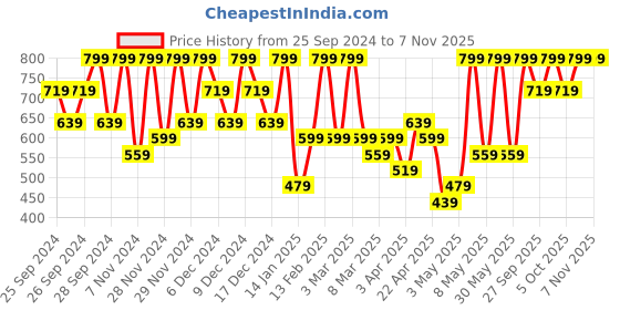 myntra.com H&M Girls Cotton Denim Treggings h&m Price History Graph from 25 Sep 2024 to 3 Nov 2025