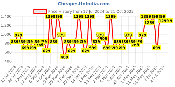 myntra.com H&M Girls Cotton Maxi Dress h&m Price History Graph from 17 Jul 2024 to 21 Oct 2025