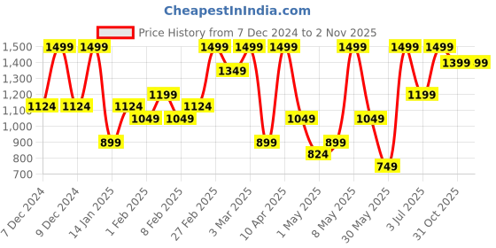 myntra.com H&M Girls Crinkled Velour Trouser h&m Price History Graph from 7 Dec 2024 to 31 Oct 2025