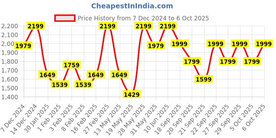 myntra.com H&M Girls Cropped Flannel Jacket h&m Price History Graph from 7 Dec 2024 to 6 Oct 2025