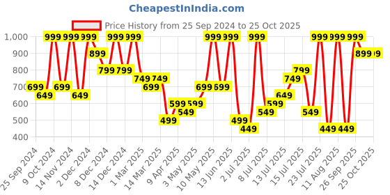 myntra.com H&M Girls Denim-Look Peplum Blouse h&m Price History Graph from 25 Sep 2024 to 24 Oct 2025