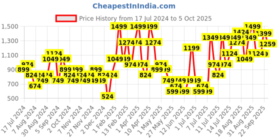 myntra.com H&M Girls DryMove Sports Skirt h&m Price History Graph from 17 Jul 2024 to 5 Oct 2025