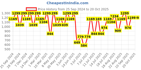 myntra.com H&M Girls DryMove Sports Tights h&m Price History Graph from 25 Sep 2024 to 20 Oct 2025