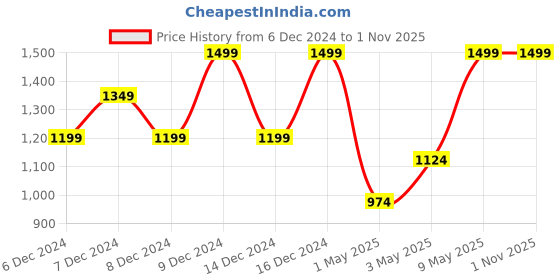 myntra.com H&M Girls Embroidered Mesh Bodysuit Dress h&m Price History Graph from 6 Dec 2024 to 1 Nov 2025