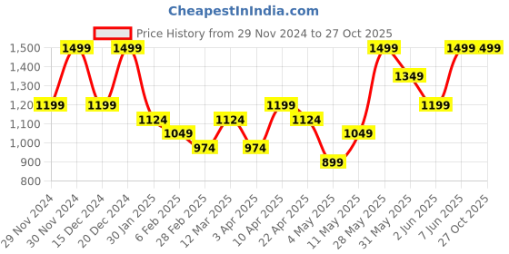 myntra.com H&M Girls Embroidered-Motif Zip-Through Hoodie h&m Price History Graph from 29 Nov 2024 to 27 Oct 2025