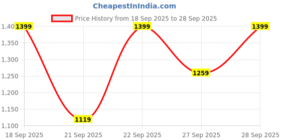 myntra.com H&M Girls Embroidery-Detail Cotton Blouse Top h&m Price History Graph from 18 Sep 2025 to 28 Sep 2025