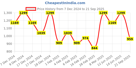 myntra.com H&M Girls Fine-Knit Jumper h&m Price History Graph from 7 Dec 2024 to 21 Sep 2025