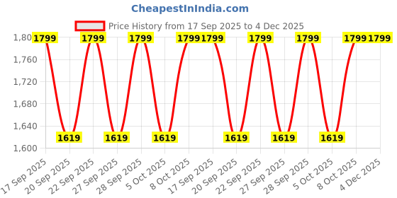 myntra.com H&M Girls Flared Sports Leggings With Soft Move h&m Price History Graph from 17 Sep 2025 to 4 Dec 2025