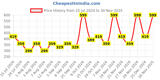 myntra.com H&M Girls Flounce-Trimmed Pure Cotton Strappy Top h&m Price History Graph from 25 Jul 2024 to 30 Nov 2025