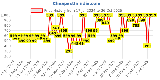 myntra.com H&M Girls Flounce-Trimmed Strappy Top h&m Price History Graph from 17 Jul 2024 to 26 Oct 2025