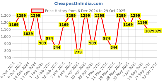 myntra.com H&M Girls Flounce-Trimmed Sweatshirt h&m Price History Graph from 6 Dec 2024 to 28 Oct 2025