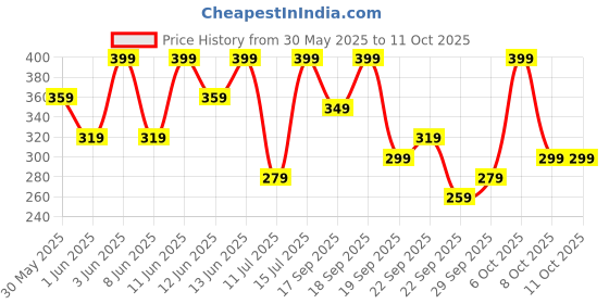 myntra.com H&M Girls Flutter-Sleeved Cotton Top h&m Price History Graph from 30 May 2025 to 11 Oct 2025