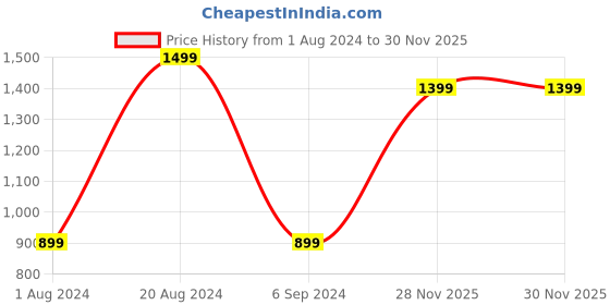 myntra.com H&M Girls Flutter-sleeved tulle dress h&m Price History Graph from 1 Aug 2024 to 30 Nov 2025
