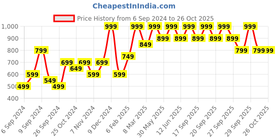myntra.com H&M Girls Frill-Trimmed Sweatshirt h&m Price History Graph from 6 Sep 2024 to 26 Oct 2025