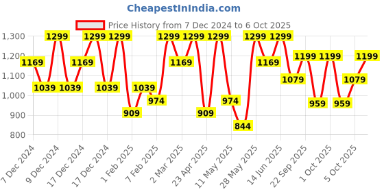 myntra.com H&M Girls Jersey Cardigan h&m Price History Graph from 7 Dec 2024 to 6 Oct 2025
