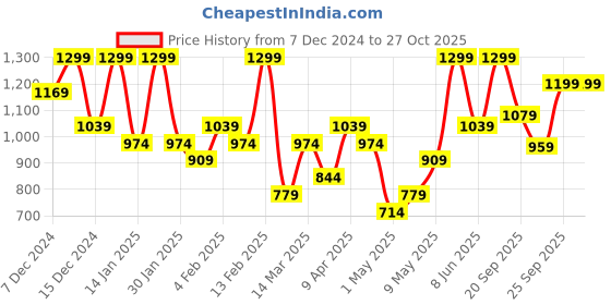 myntra.com H&M Girls Jersey Cardigan h&m Price History Graph from 7 Dec 2024 to 27 Oct 2025