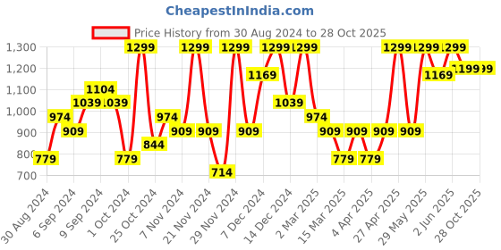 myntra.com H&M Girls Jersey Slip Dress h&m Price History Graph from 30 Aug 2024 to 28 Oct 2025