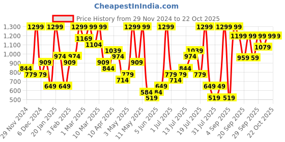 myntra.com H&M Girls Lace Tops h&m Price History Graph from 29 Nov 2024 to 21 Oct 2025