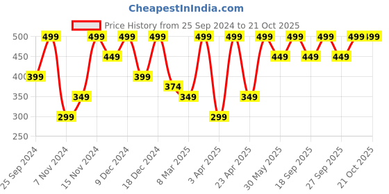myntra.com H&M Girls Leggings h&m Price History Graph from 25 Sep 2024 to 20 Oct 2025