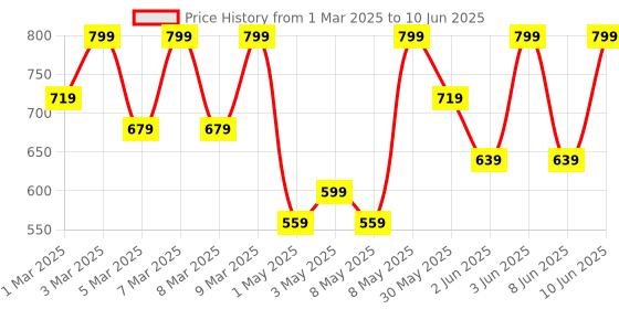 myntra.com H&M Girls Leggings h&m Price History Graph from 1 Mar 2025 to 10 Jun 2025