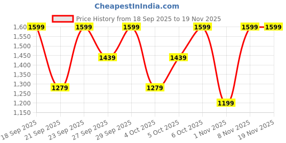 myntra.com H&M Girls Linen-Blend Trousers h&m Price History Graph from 18 Sep 2025 to 18 Nov 2025