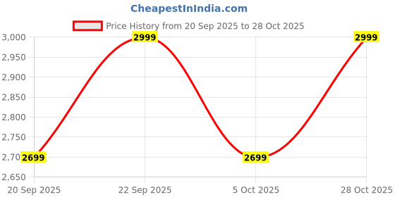 myntra.com H&M Girls Loose Fit Jeans h&m Price History Graph from 20 Sep 2025 to 28 Oct 2025