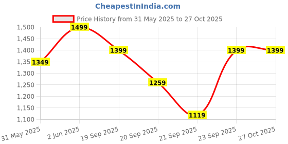 myntra.com H&M Girls Loose-Fit Sweaters h&m Price History Graph from 31 May 2025 to 27 Oct 2025