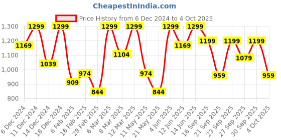 myntra.com H&M Girls Motif-Detail Sweatshirt h&m Price History Graph from 6 Dec 2024 to 4 Oct 2025
