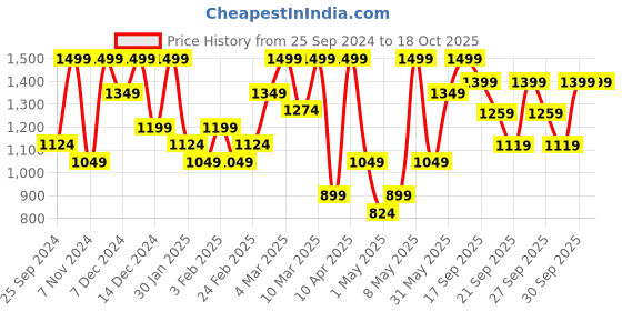 myntra.com H&M Girls Motif-Detail Zip-Through Top h&m Price History Graph from 25 Sep 2024 to 18 Oct 2025