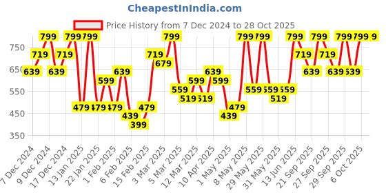 myntra.com H&M Girls Nightwear Nighties h&m Price History Graph from 7 Dec 2024 to 28 Oct 2025