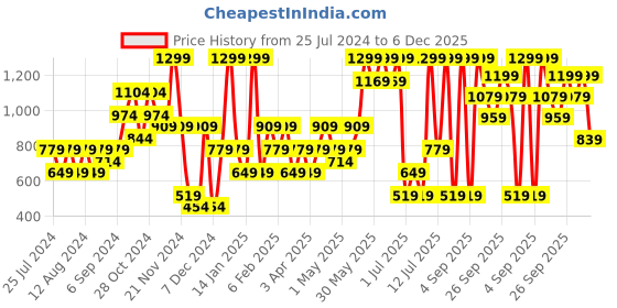 myntra.com H&M Girls One-shoulder Bikini h&m Price History Graph from 25 Jul 2024 to 5 Dec 2025