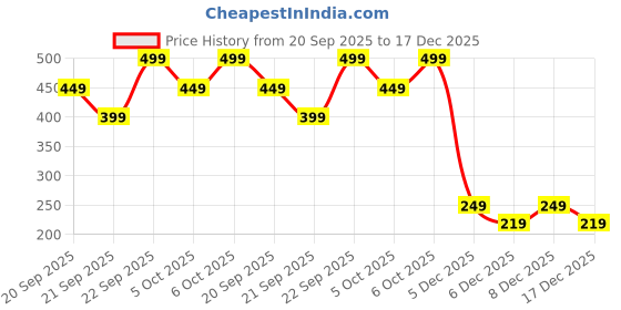 myntra.com H&M Girls Overlock-Detail Cotton Top h&m Price History Graph from 20 Sep 2025 to 17 Dec 2025
