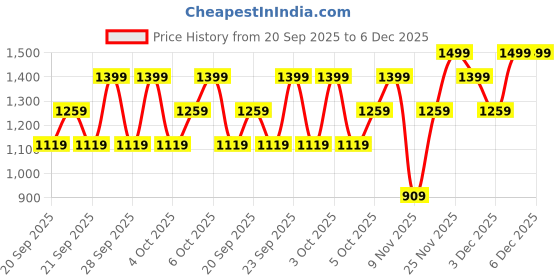 myntra.com H&M Girls Oversized Print-Motif Sweatshirt h&m Price History Graph from 20 Sep 2025 to 4 Dec 2025