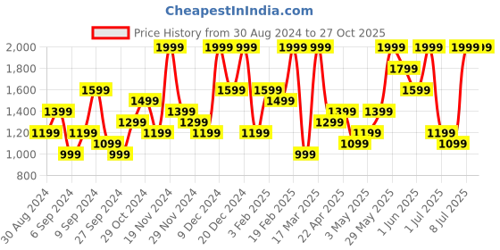 myntra.com H&M Girls Oversized Printed Hoodie h&m Price History Graph from 30 Aug 2024 to 27 Oct 2025