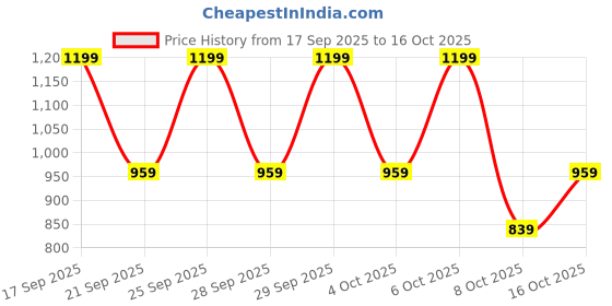 myntra.com H&M Girls Oversized Printed Sweatshirt h&m Price History Graph from 17 Sep 2025 to 16 Oct 2025