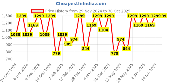 myntra.com H&M Girls Pack Of 2 Long-Sleeved Ribbed Tops h&m Price History Graph from 29 Nov 2024 to 29 Oct 2025
