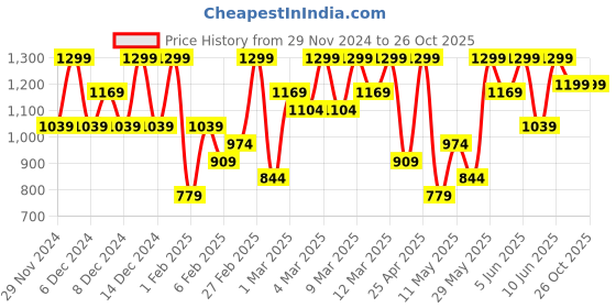 myntra.com H&M Girls Pack Of 2 Printed Ribbed Jersey Tops h&m Price History Graph from 29 Nov 2024 to 26 Oct 2025