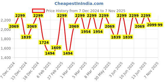 myntra.com H&M Girls Pack Of 3 Ankle Length Leggings h&m Price History Graph from 7 Dec 2024 to 7 Nov 2025