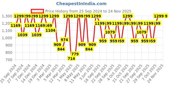 myntra.com H&M Girls Pack Of 5 Solid Boxer-Style Briefs h&m Price History Graph from 25 Sep 2024 to 24 Nov 2025