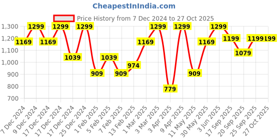 myntra.com H&M Girls Patterned Fine-Knit Cardigan h&m Price History Graph from 7 Dec 2024 to 27 Oct 2025