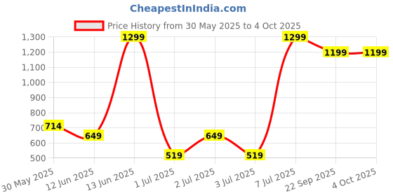 myntra.com H&M Girls Patterned Jacquard-Weave Skirt h&m Price History Graph from 30 May 2025 to 4 Oct 2025