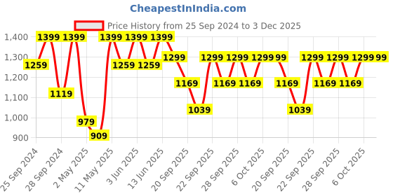 myntra.com H&M Girls Peach-Colored Patterned Cotton Fitted Sheet h&m Price History Graph from 25 Sep 2024 to 2 Dec 2025